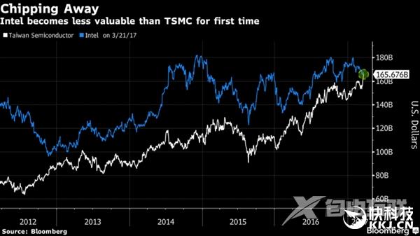史上首次！台积电市值超越Intel：美国芯片巨头被掀翻