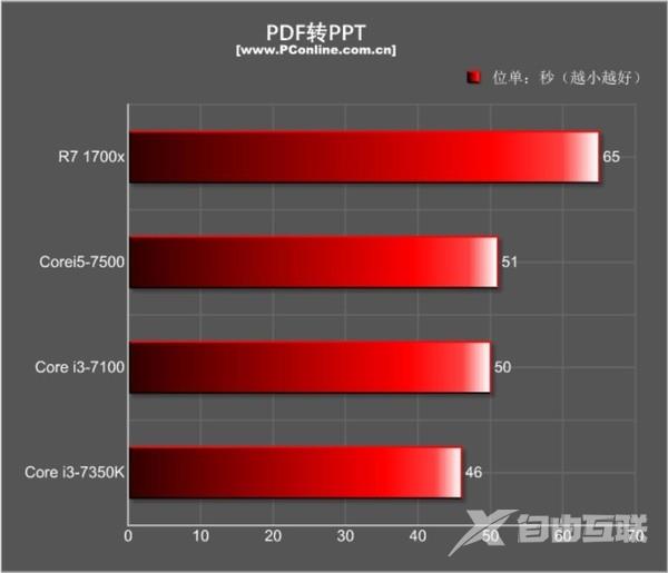 4.2GHz酷睿i3拼AMD Ryzen 7：结果是这样