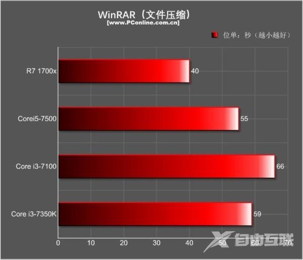 4.2GHz酷睿i3拼AMD Ryzen 7：结果是这样