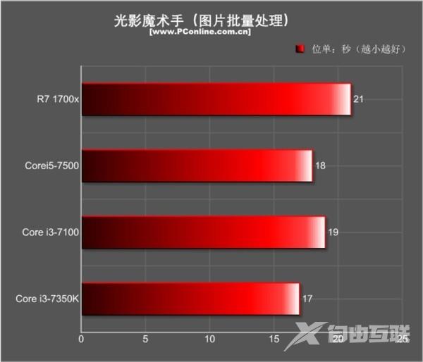 4.2GHz酷睿i3拼AMD Ryzen 7：结果是这样