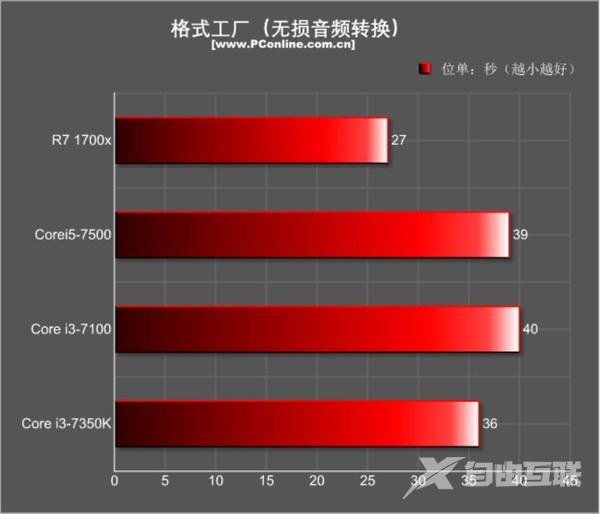 4.2GHz酷睿i3拼AMD Ryzen 7：结果是这样