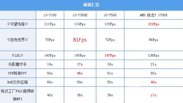 4.2GHz酷睿i3拼AMD Ryzen 7：结果是这样