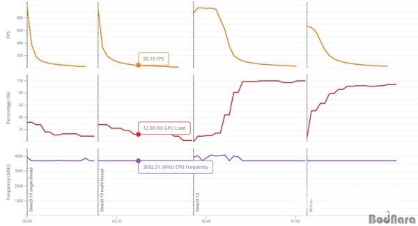 DX12/Vulkan API开销测试：RX 480/GTX 1060谁更好？