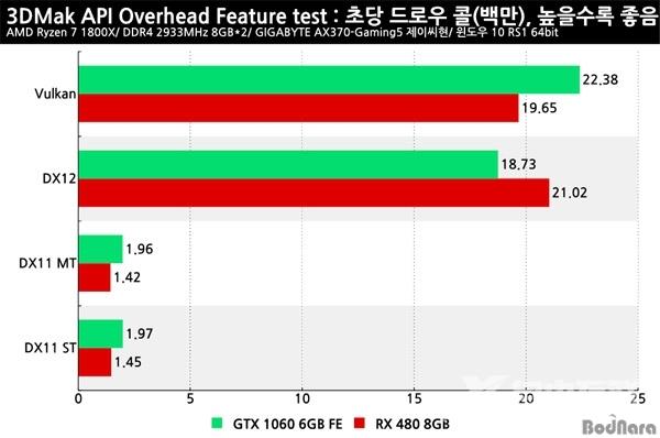 DX12/Vulkan API开销测试：RX 480/GTX 1060谁更好？