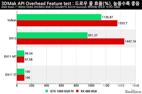 DX12/Vulkan API开销测试：RX 480/GTX 1060谁更好？