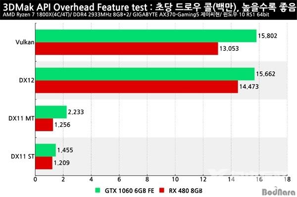 DX12/Vulkan API开销测试：RX 480/GTX 1060谁更好？