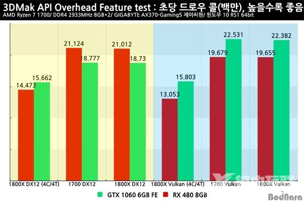 DX12/Vulkan API开销测试：RX 480/GTX 1060谁更好？