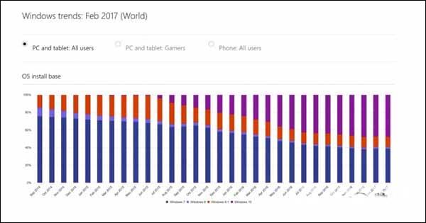 微软着急！Windows 10停滞不前