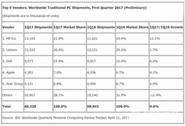 联想PC销量惨遭惠普反超：全球第一的招牌没了