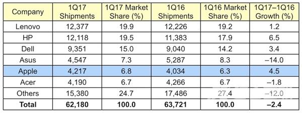 联想PC销量惨遭惠普反超：全球第一的招牌没了