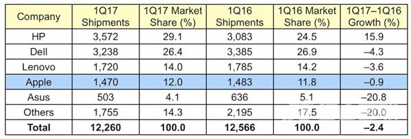 联想PC销量惨遭惠普反超：全球第一的招牌没了