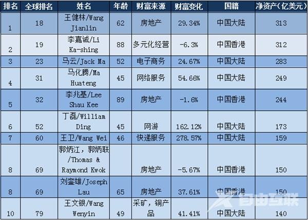 福布斯2017华人富豪榜：最有钱的还是他