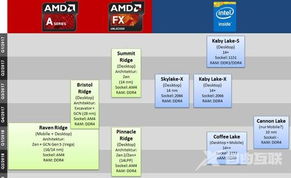 Intel、AMD今明两年要推处理器集合：继续14nm工艺