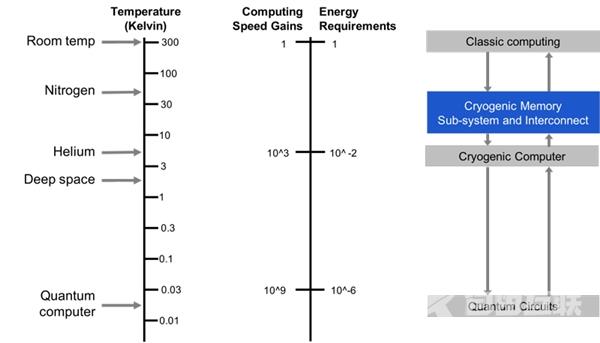 微软研发量子计算机内存：零下180度稳定工作