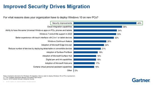 企业用户青睐！Windows 10将继续大爆发