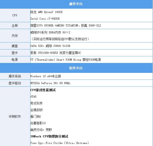 R7 1800X游戏对决i7-6900K：结果出乎意料