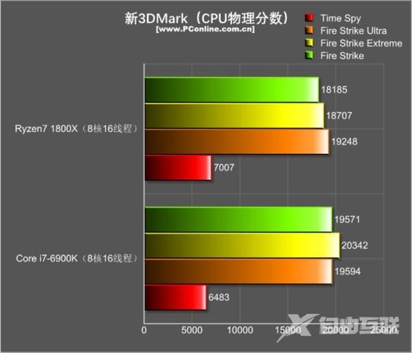 R7 1800X游戏对决i7-6900K：结果出乎意料