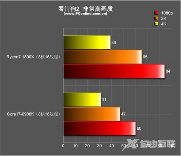 R7 1800X游戏对决i7-6900K：结果出乎意料