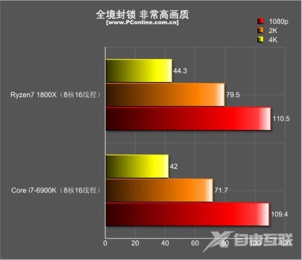 R7 1800X游戏对决i7-6900K：结果出乎意料