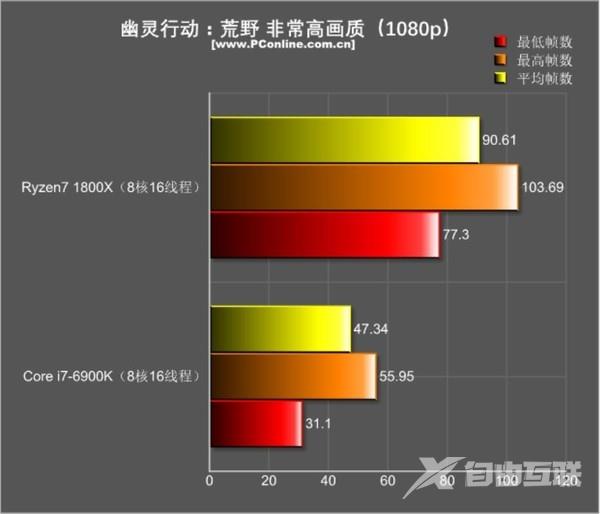 R7 1800X游戏对决i7-6900K：结果出乎意料