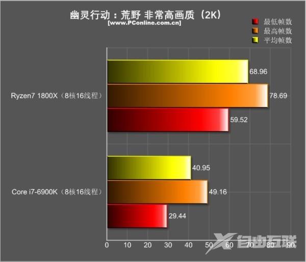 R7 1800X游戏对决i7-6900K：结果出乎意料