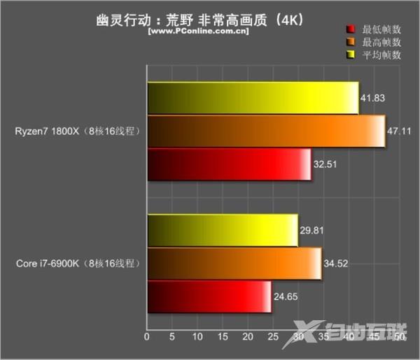 R7 1800X游戏对决i7-6900K：结果出乎意料