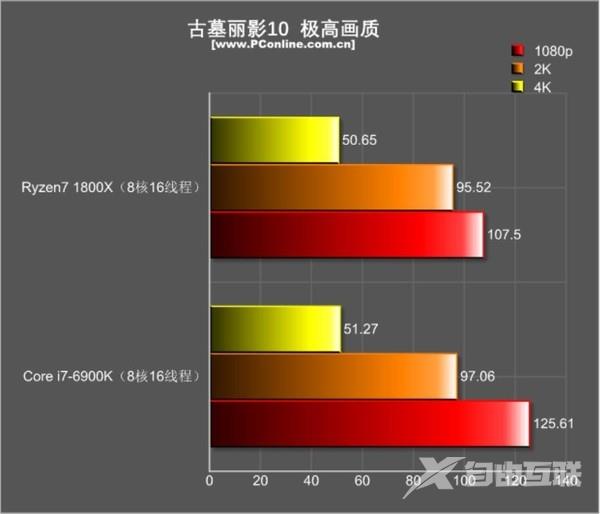 R7 1800X游戏对决i7-6900K：结果出乎意料