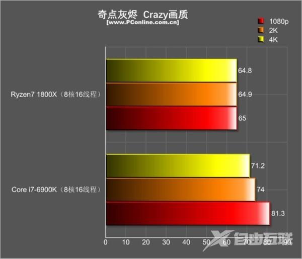 R7 1800X游戏对决i7-6900K：结果出乎意料