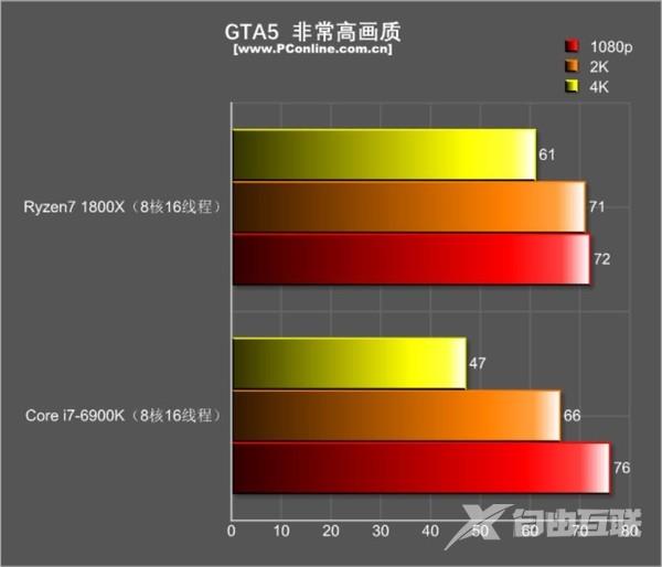 R7 1800X游戏对决i7-6900K：结果出乎意料