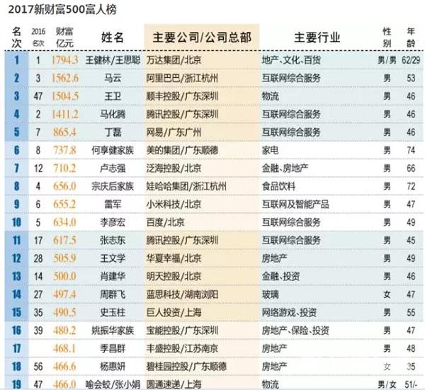 中国新财富排行榜：最有钱前十人是他们