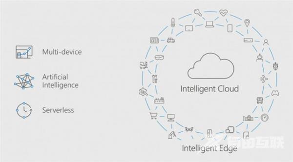 一文看懂微软Build 2017大会：让AI走向边缘