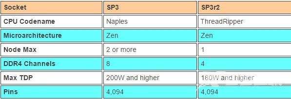 AMD16核桌面处理器更多细节：规模比LGA2066还要大