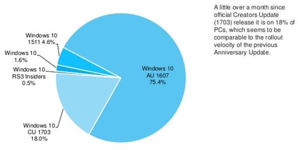 Windows 10创意者更新推出6周：安装量首次曝光