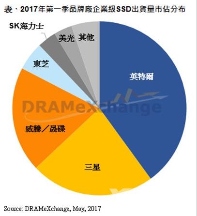 傲腾明年爆发！Intel是SSD真正赢家：霸占企业市场