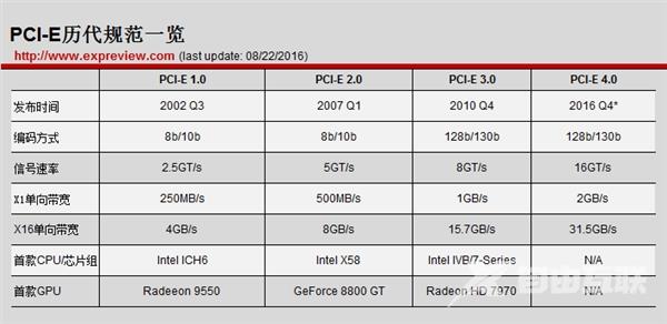 下一代高性能SSD要怎么升级？速度可上8GB/s