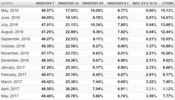 挤占XP：Windows 10市场份额快速增长