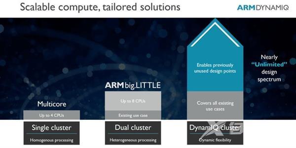 ARM发布Cortex-A75/A55 亮点却是DynamIQ