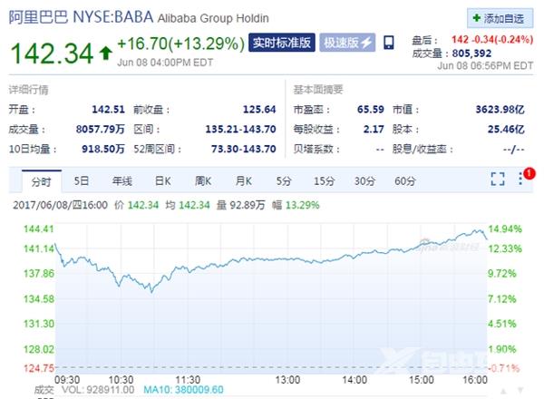 阿里巴巴股价暴涨13%：超腾讯登顶亚洲市值最高公司