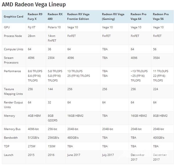 大干GTX 1080！AMD RX Vega游戏卡就绪：8月放货