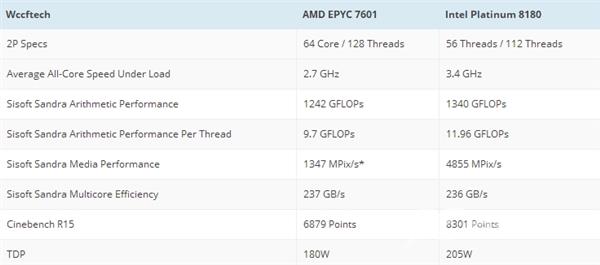 对决Intel 56核心！AMD顶级64核心跑分首曝：意外