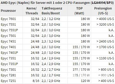 对决Intel 56核心！AMD顶级64核心跑分首曝：意外