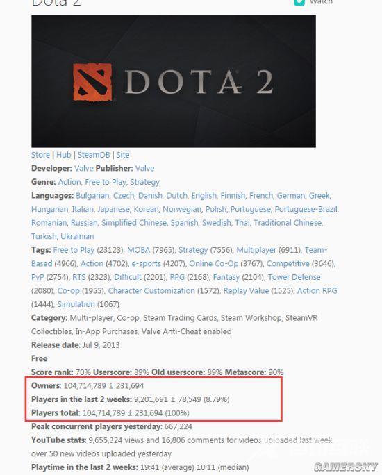 《Dota2》玩家数目突破1亿：第1是它 中国排第3