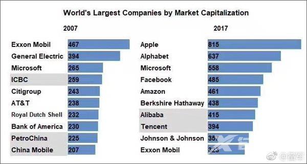 全球市值前十公司：十年变化今非昔比