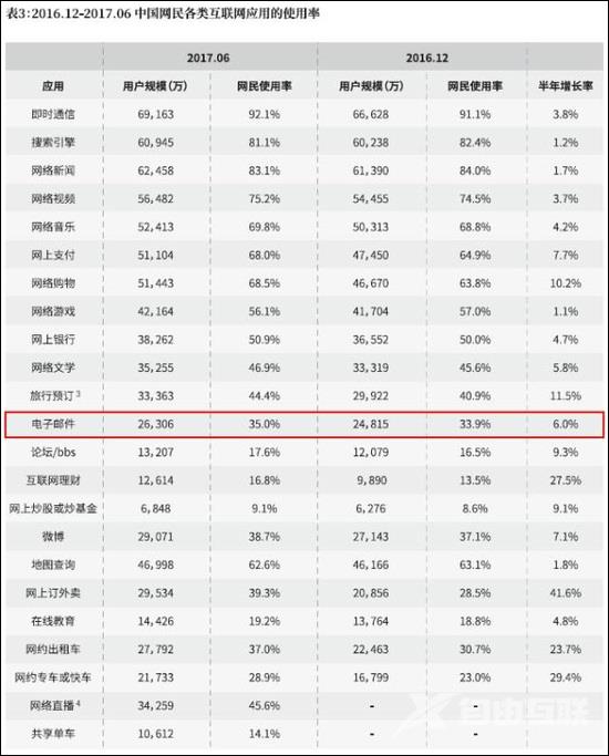 电子邮件35岁了，会不会被微信们替代？