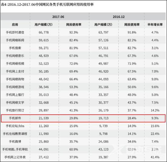 电子邮件35岁了，会不会被微信们替代？