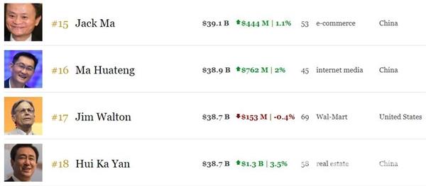 马云重新夺回首富宝座：中国第一富豪一天三变