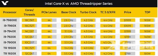 18核暴力压制AMD撕裂者！Intel i9-7980XE性能抢先测试