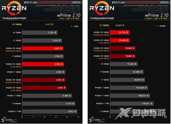 18核暴力压制AMD撕裂者！Intel i9-7980XE性能抢先测试