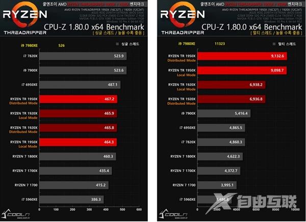 18核暴力压制AMD撕裂者！Intel i9-7980XE性能抢先测试