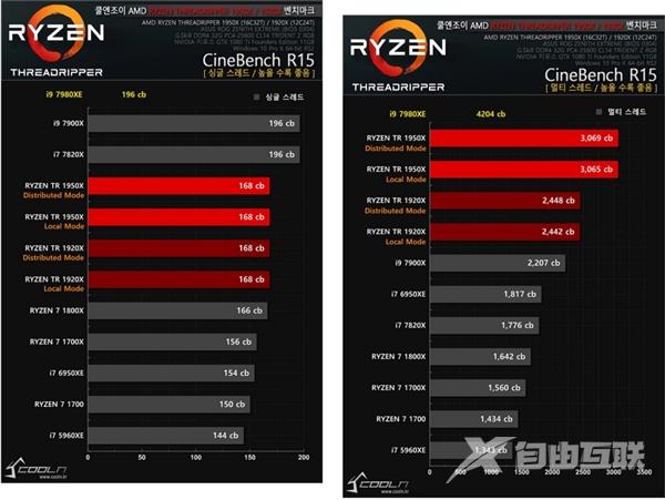 18核暴力压制AMD撕裂者！Intel i9-7980XE性能抢先测试